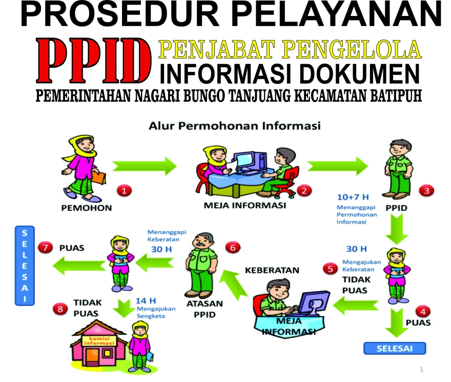 Prosedur Layanan Informasi PPID Nagari Bungo Tanjuang